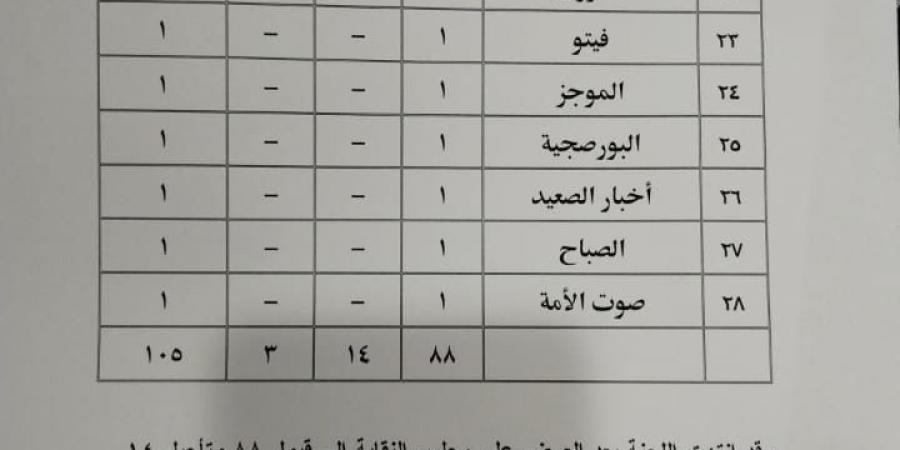 بالأسماء.. ننشر نتيجة لجنة المشتغلين بنقابة الصحفيين - ترند نيوز