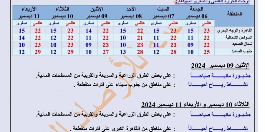 الأرصاد تكشف تفاصيل حالة الطقس المتوقعة غدا - ترند نيوز