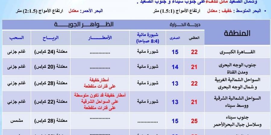 درجات الحرارة اليوم الخميس 5 ديسمبر 2024 في محافظات مصر - ترند نيوز