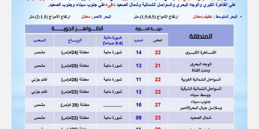 حالة الطقس غدًا العظمى بالقاهرة 22 والصغرى 14 درجة - ترند نيوز