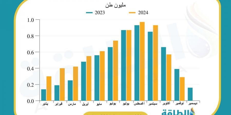 واردات الكويت من الغاز المسال تنخفض 48%.. 3 دول تلبي الاحتياجات - ترند نيوز