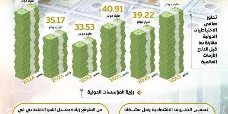 بفضل انتعاش مصادر النقد الأجنبي.. صافي الاحتياطيات الدولية يتخطى مستويات ما قبل الأزمات العالمية - ترند نيوز