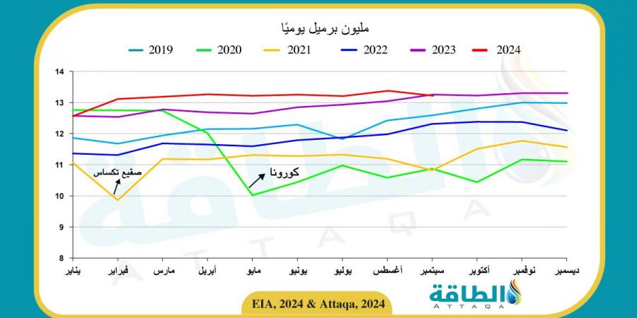 تقرير يخفض توقعات أسعار النفط في 2025 للمرة الخامسة على التوالي - ترند نيوز