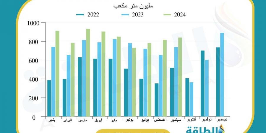 قيمة واردات مصر من الغاز تصعد 139% في سبتمبر - ترند نيوز