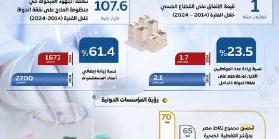 مصر تواصل جهودها نحو الارتقاء بالمنظومة الصحية - ترند نيوز