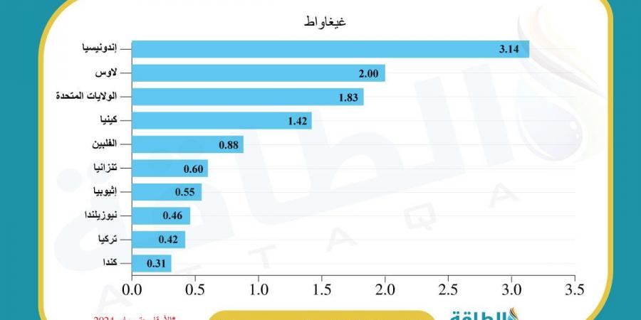 الطاقة الحرارية الأرضية قد تلبي 15% من نمو الطلب على الكهرباء بحلول 2050 - ترند نيوز