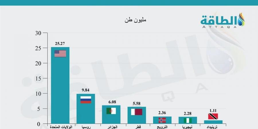 أسعار إيجار ناقلات الغاز المسال تنهار - ترند نيوز