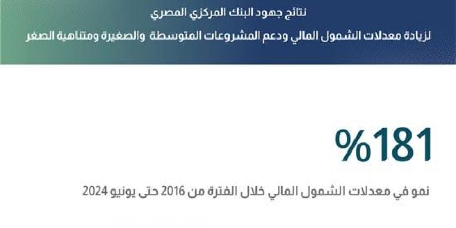 البنك المركزي: 48.1 مليون مواطن يمتلكون حسابات مالية - ترند نيوز