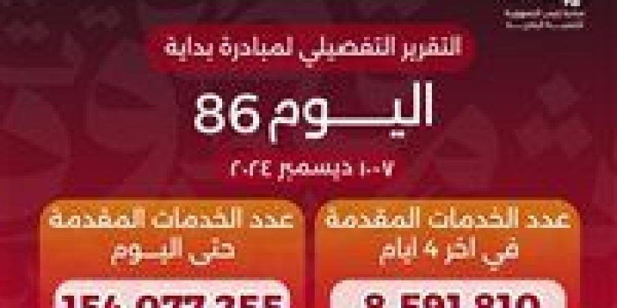 وزير الصحة يعلن وصول عدد خدمات المبادرة الرئاسية «بداية» منذ انطلاقها لأكثر من 154 مليون خدمة - ترند نيوز