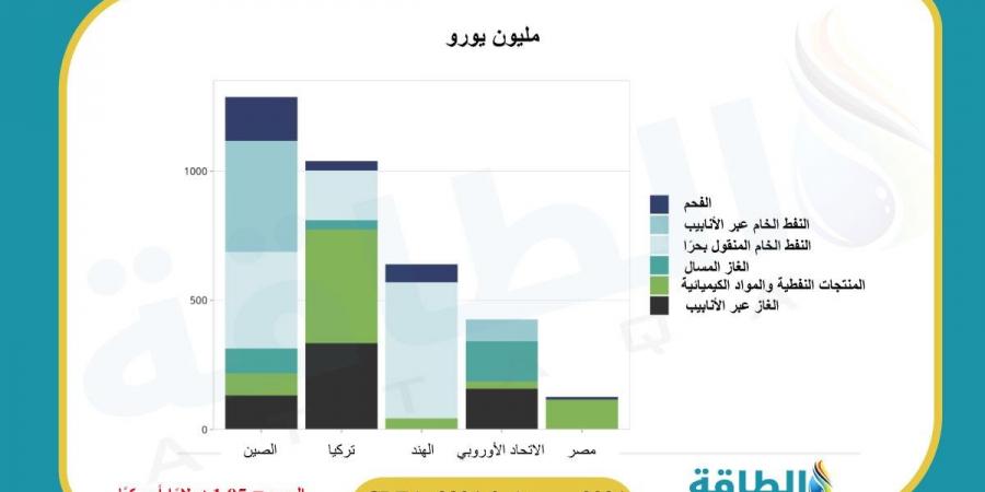 قائمة صادرات الطاقة الروسية تشهد ظهورًا نادرًا لمصر.. ماذا استوردت؟ - ترند نيوز