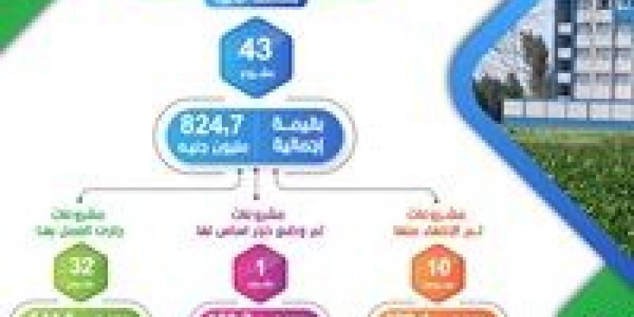 43 مشروعًا بتكلفة 824.7 مليون جنيه للنهوض بالبنية التعليمية بالبحيرة - ترند نيوز