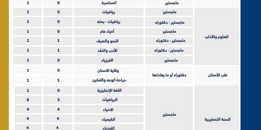 التفاصيل كامله.. جامعة نجران بـ السعودية تعلن حاجتها إلى أعضاء هيئة التدريس في 7 كليات و28 تخصصا.. وظيفة جامعه - ترند نيوز