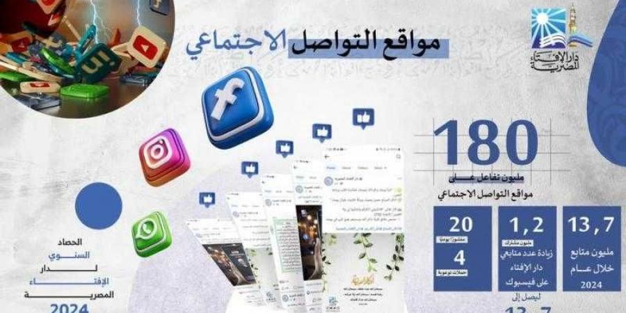 التقرير الثاني لحصاد دار الإفتاء المصرية خلال العام 2024 - ترند نيوز