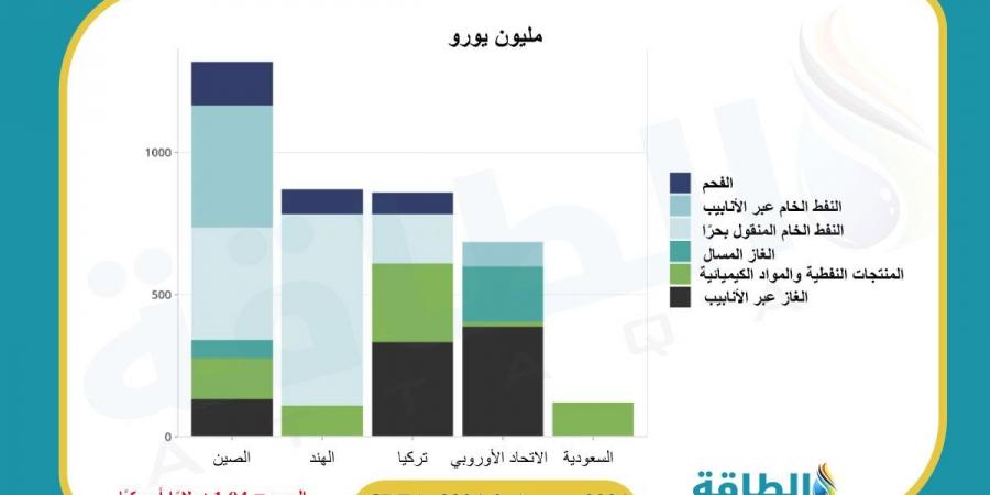 صادرات الطاقة الروسية تنتعش.. ماذا استوردت الدول العربية في أسبوع؟ - ترند نيوز